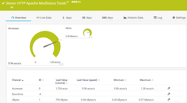 HTTP Apache ModStatus Totals Sensor HTTP Apache ModStatus Totals Sensor